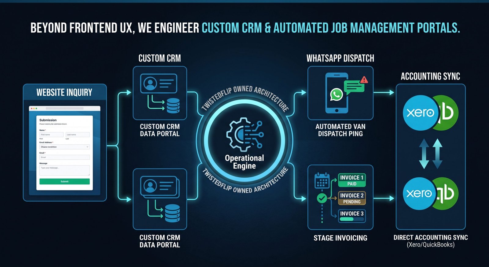 CRM operational workflow